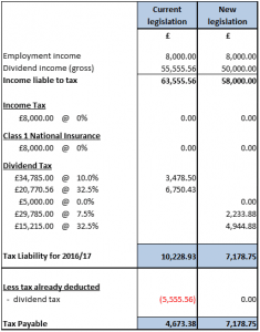 dividend rules brings changes